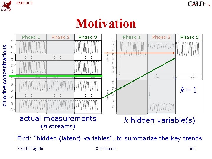 CMU SCS Motivation chlorine concentrations Phase 1 Phase 2 : : Phase 3 Phase CMU SCS Motivation chlorine concentrations Phase 1 Phase 2 : : Phase 3 Phase