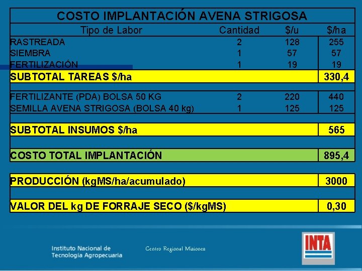 COSTO IMPLANTACIÓN AVENA STRIGOSA Tipo de Labor Cantidad $/u $/ha 2 1 1 128