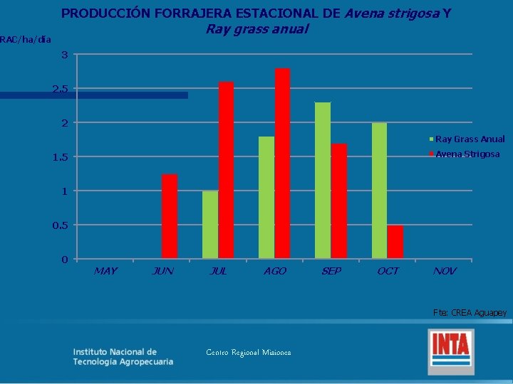 PRODUCCIÓN FORRAJERA ESTACIONAL DE Avena strigosa Y Ray grass anual RAC/ha/día 3 2. 5