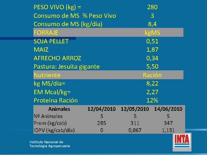 PESO VIVO (kg) = Consumo de MS % Peso Vivo Consumo de MS (kg/día)