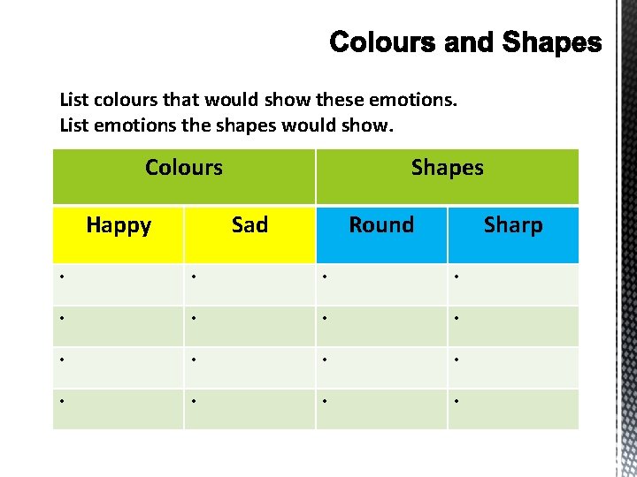 List colours that would show these emotions. List emotions the shapes would show. Colours