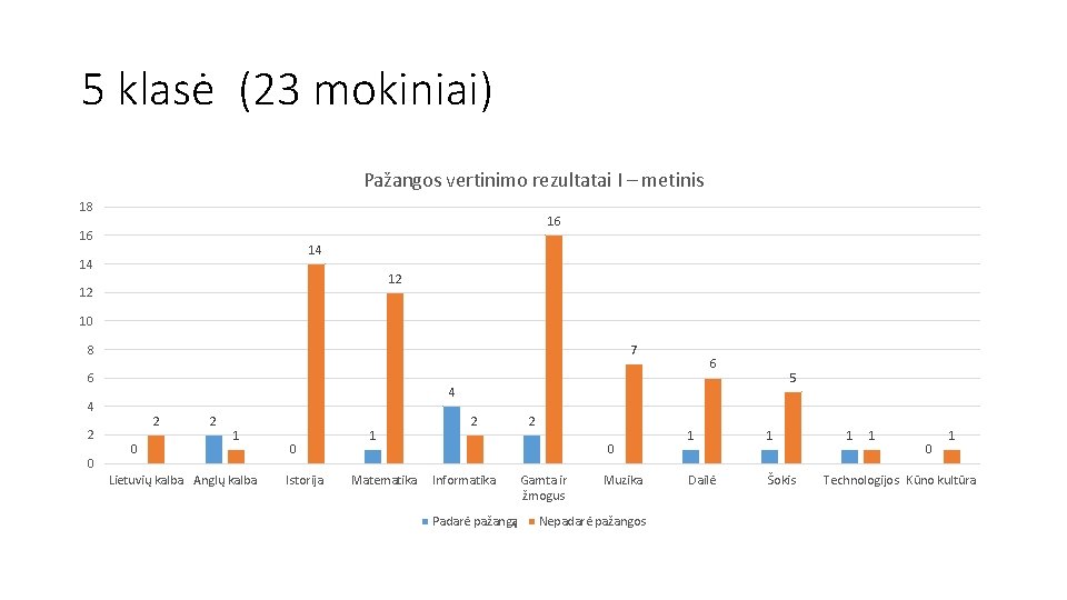 5 klasė (23 mokiniai) Pažangos vertinimo rezultatai I – metinis 18 16 16 14