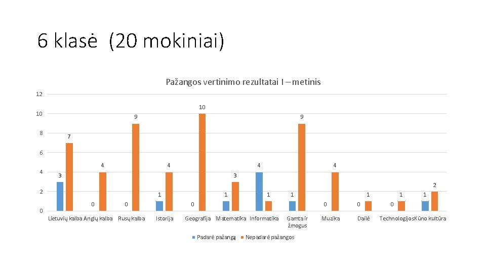 6 klasė (20 mokiniai) Pažangos vertinimo rezultatai I – metinis 12 10 10 9