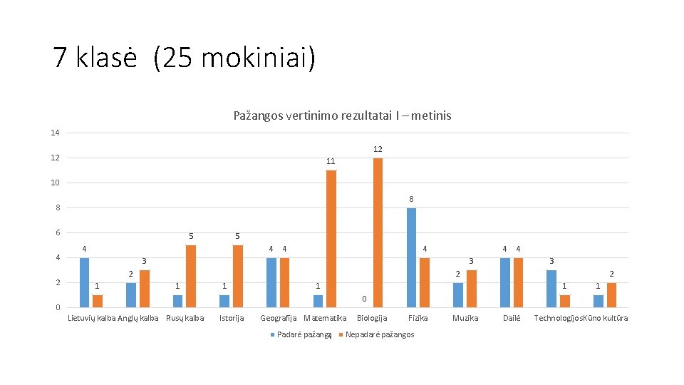 7 klasė (25 mokiniai) Pažangos vertinimo rezultatai I – metinis 14 12 12 11