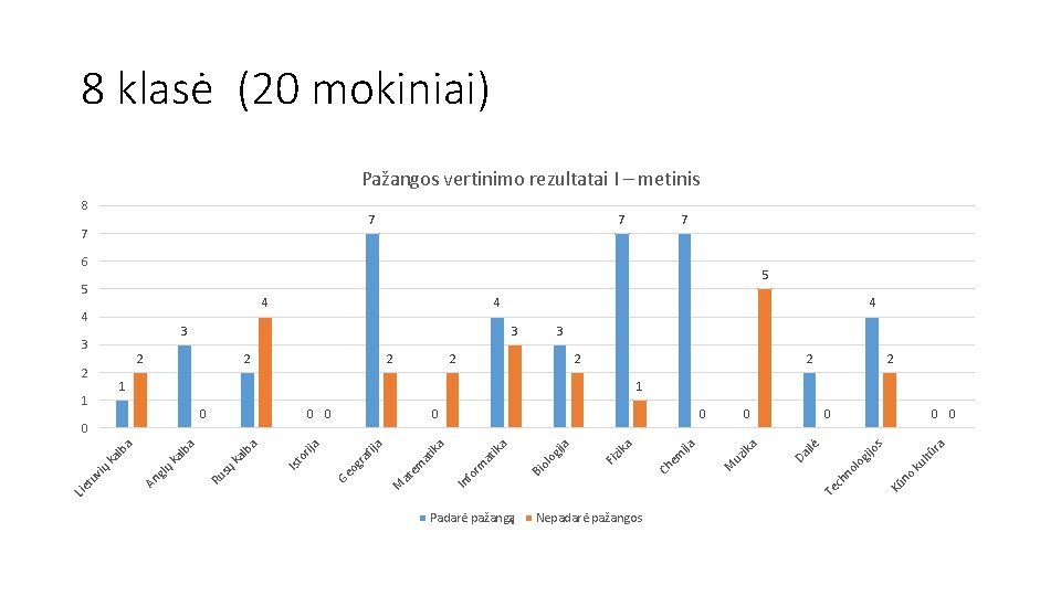 8 klasė (20 mokiniai) Pažangos vertinimo rezultatai I – metinis 8 7 7 6