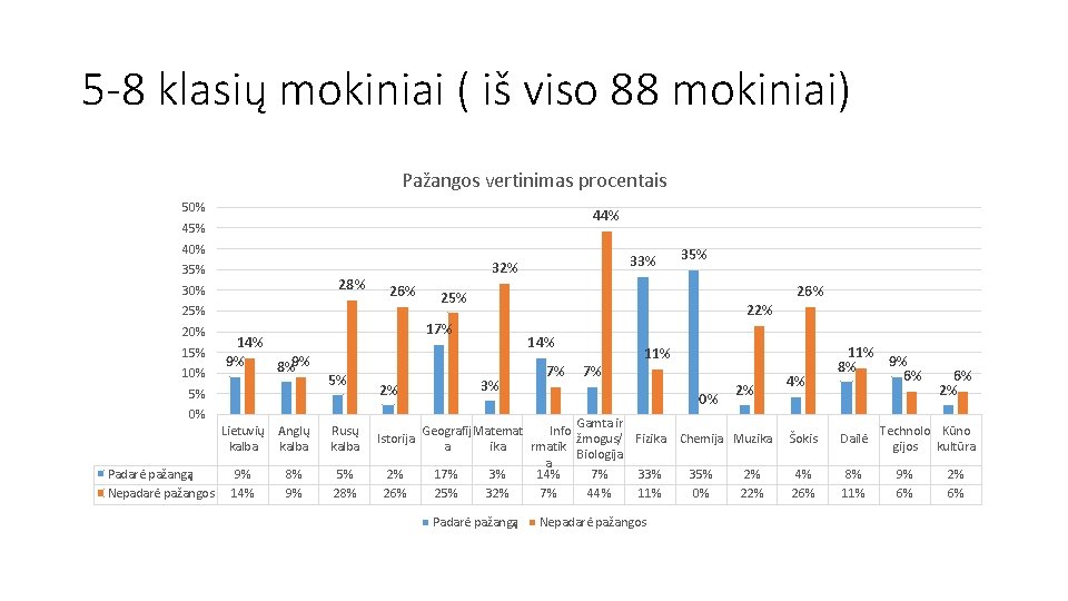 5 -8 klasių mokiniai ( iš viso 88 mokiniai) Pažangos vertinimas procentais 50% 44%