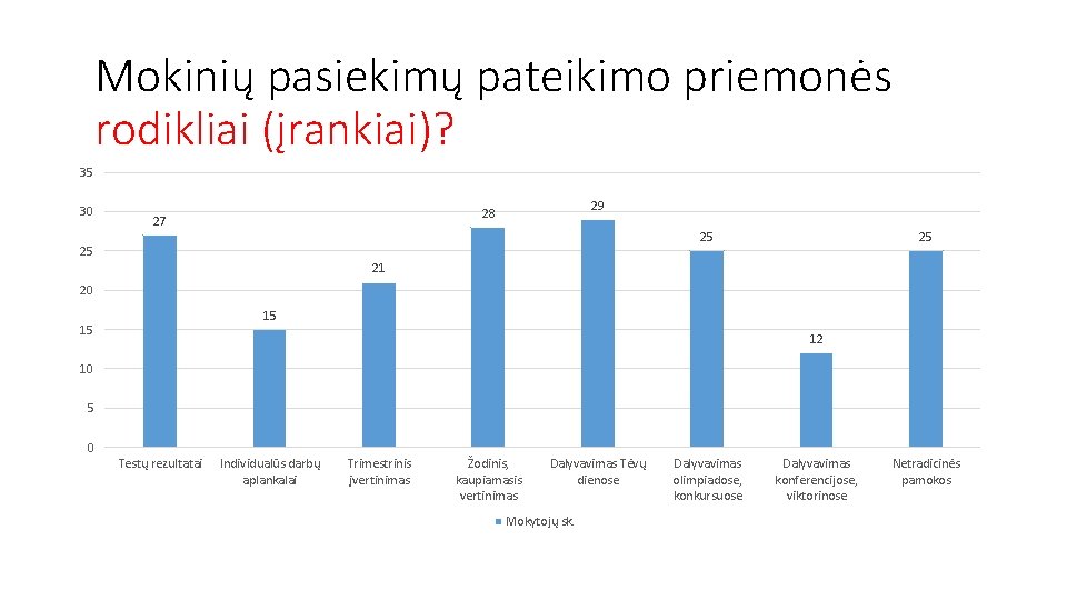 Mokinių pasiekimų pateikimo priemonės rodikliai (įrankiai)? 35 30 29 28 27 25 25 25