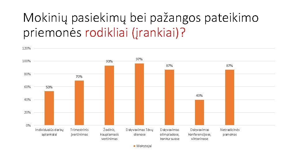 Mokinių pasiekimų bei pažangos pateikimo priemonės rodikliai (įrankiai)? 120% 100% 93% 80% 60% 97%