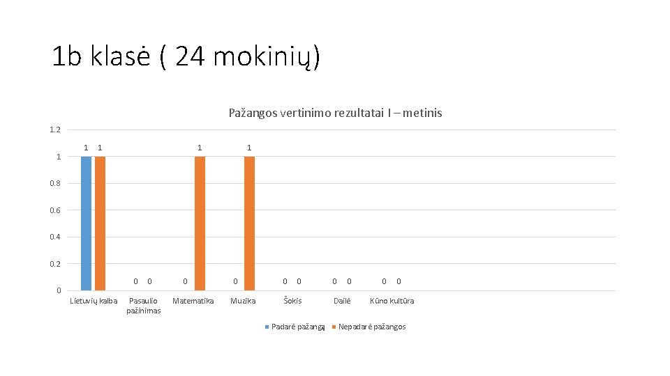 1 b klasė ( 24 mokinių) Pažangos vertinimo rezultatai I – metinis 1. 2