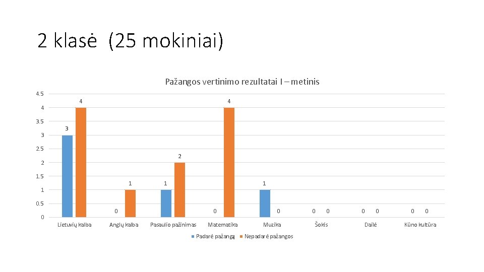 2 klasė (25 mokiniai) Pažangos vertinimo rezultatai I – metinis 4. 5 4 4