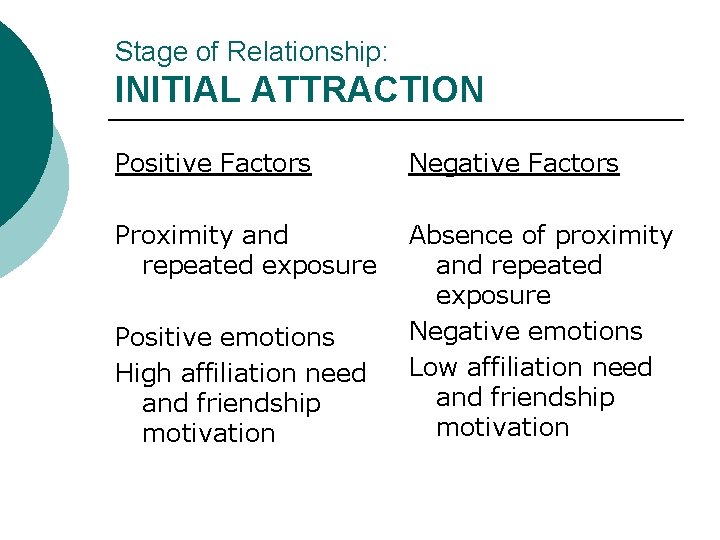 Stage of Relationship: INITIAL ATTRACTION Positive Factors Negative Factors Proximity and repeated exposure Absence