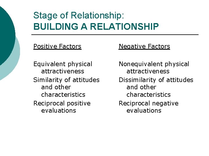 Stage of Relationship: BUILDING A RELATIONSHIP Positive Factors Negative Factors Equivalent physical attractiveness Similarity