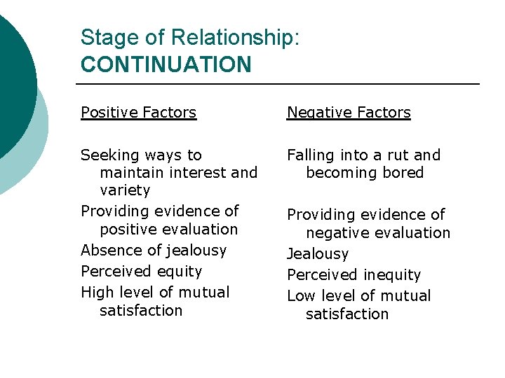 Stage of Relationship: CONTINUATION Positive Factors Negative Factors Seeking ways to maintain interest and