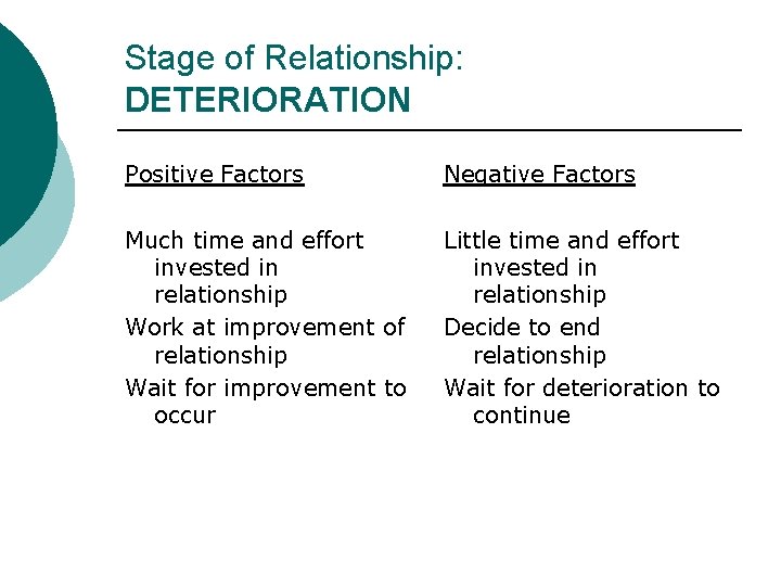 Stage of Relationship: DETERIORATION Positive Factors Negative Factors Much time and effort invested in