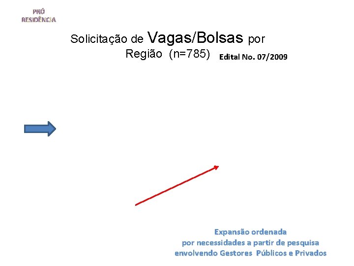 PRÓ RESIDÊNCIA Solicitação de Vagas/Bolsas por Região (n=785) Edital No. 07/2009 Expansão ordenada por