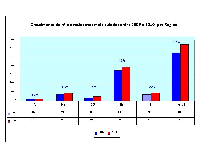 Crescimento do nº de residentes matriculados entre 2009 e 2010, por Região 7000 17%