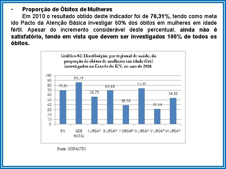  • Proporção de Óbitos de Mulheres Em 2010 o resultado obtido deste indicador