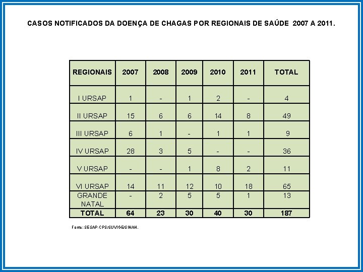 CASOS NOTIFICADOS DA DOENÇA DE CHAGAS POR REGIONAIS DE SAÚDE 2007 A 2011. REGIONAIS