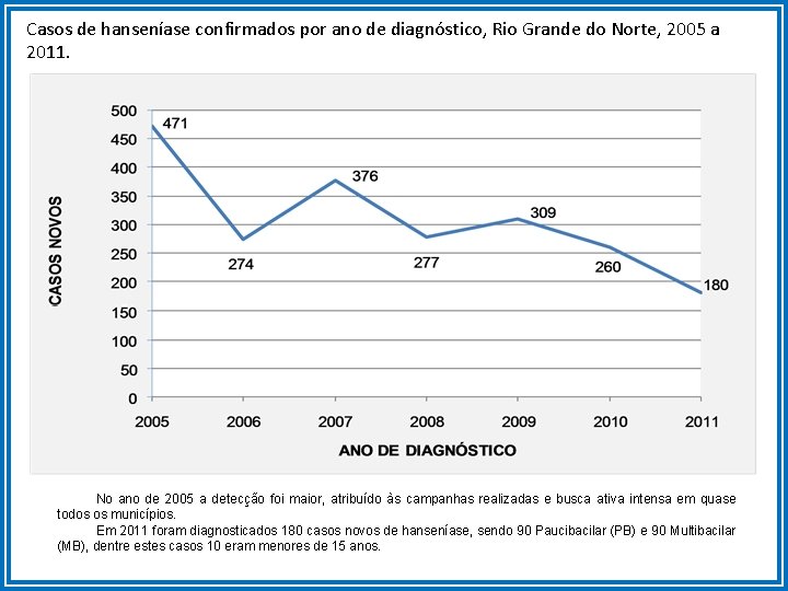 Casos de hanseníase confirmados por ano de diagnóstico, Rio Grande do Norte, 2005 a