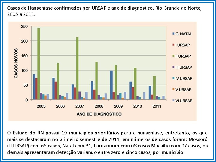 Casos de Hanseníase confirmados por URSAP e ano de diagnóstico, Rio Grande do Norte,