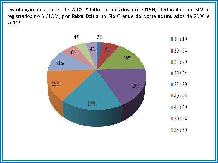 Distribuição dos Casos de AIDS Adulto, notificados no SINAN, declarados no SIM e registrados