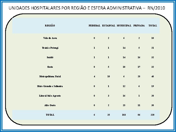 UNIDADES HOSPITALARES POR REGIÃO E ESFERA ADMINISTRATIVA – RN/2010 REGIÃO FEDERAL ESTADUAL MUNICIPAL PRIVADA