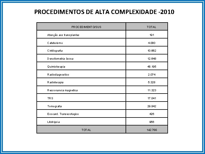 PROCEDIMENTOS DE ALTA COMPLEXIDADE -2010 PROCEDIMENTO/SUS Atenção aos transplantes TOTAL 191 Cateterismo 4. 080