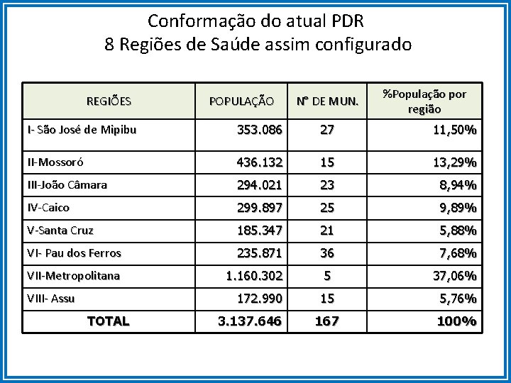 Conformação do atual PDR 8 Regiões de Saúde assim configurado REGIÕES POPULAÇÃO N° DE