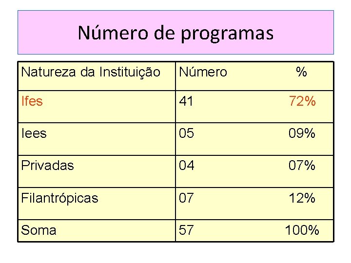 Número de programas Natureza da Instituição Número % Ifes 41 72% Iees 05 09%