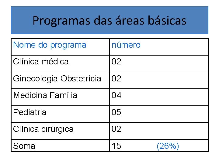 Programas das áreas básicas Nome do programa número Clínica médica 02 Ginecologia Obstetrícia 02