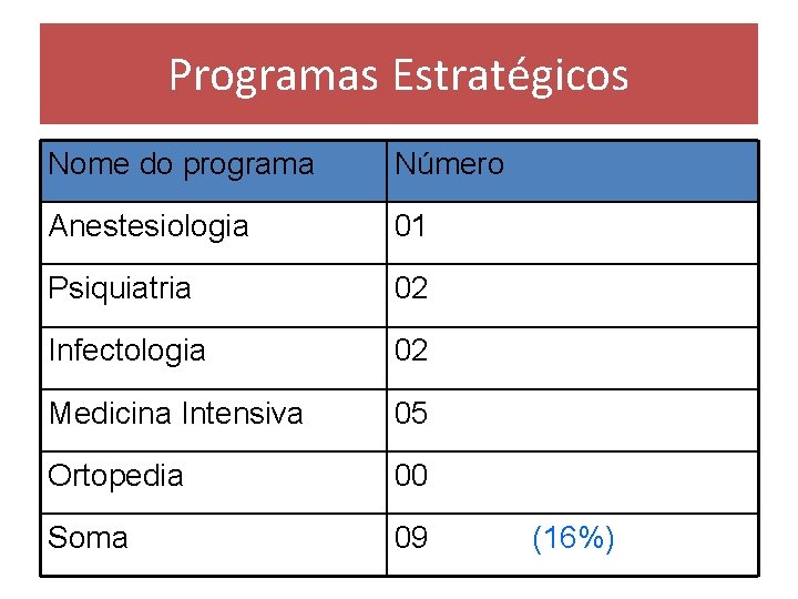 Programas Estratégicos Nome do programa Número Anestesiologia 01 Psiquiatria 02 Infectologia 02 Medicina Intensiva