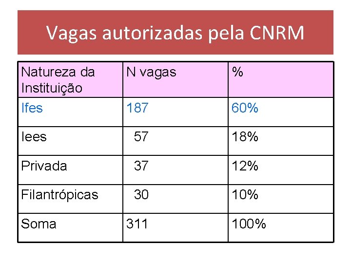 Vagas autorizadas pela CNRM Natureza da Instituição Ifes N vagas % 187 60% Iees