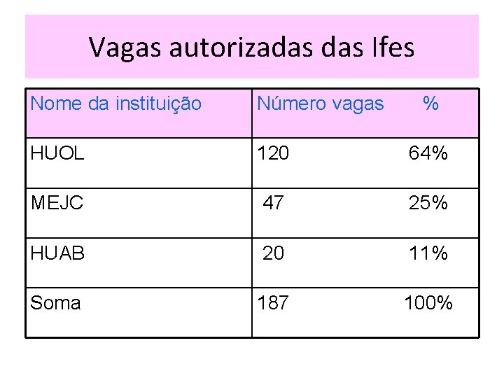 Vagas autorizadas Ifes Nome da instituição Número vagas % HUOL 120 64% MEJC 47