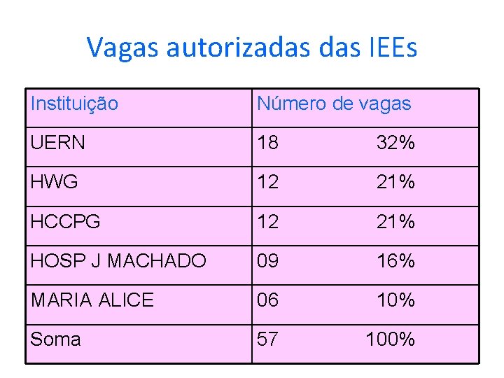 Vagas autorizadas IEEs Instituição Número de vagas UERN 18 32% HWG 12 21% HCCPG