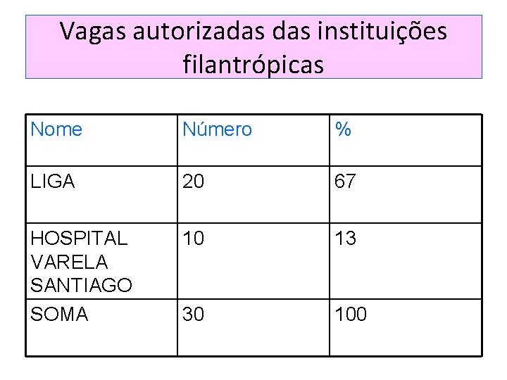 Vagas autorizadas instituições filantrópicas Nome Número % LIGA 20 67 HOSPITAL VARELA SANTIAGO SOMA