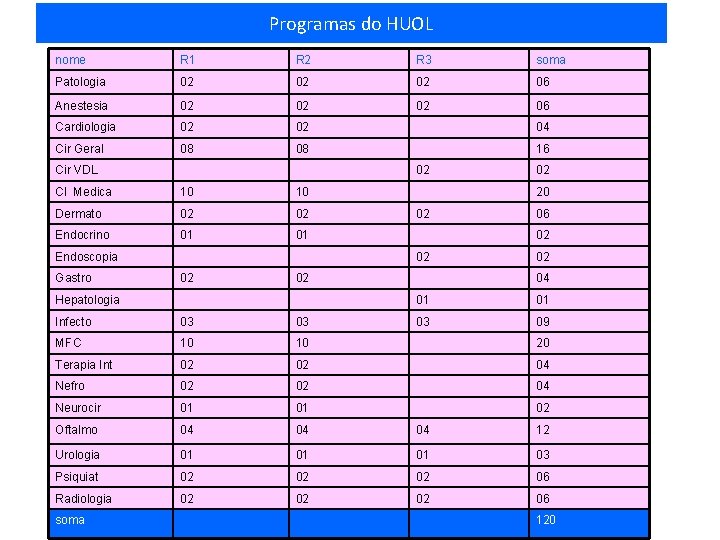 Programas do HUOL nome R 1 R 2 R 3 soma Patologia 02 02