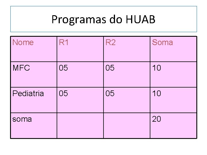 Programas do HUAB Nome R 1 R 2 Soma MFC 05 05 10 Pediatria