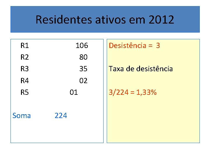 Residentes ativos em 2012 R 1 106 R 2 80 R 3 35 R