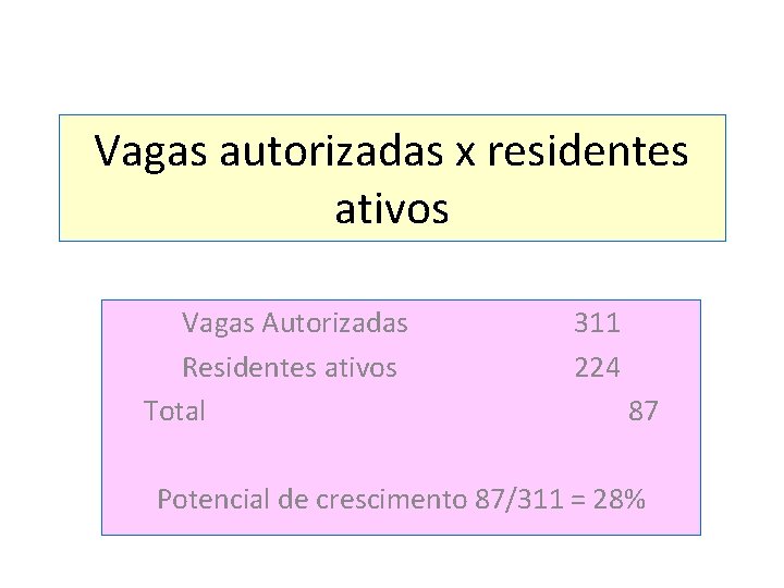 Vagas autorizadas x residentes ativos Vagas Autorizadas Residentes ativos Total 311 224 87 Potencial