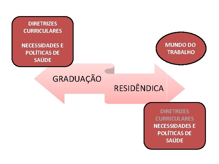 DIRETRIZES CURRICULARES NECESSIDADES E POLÍTICAS DE SAÚDE GRADUAÇÃO MUNDO DO TRABALHO RESIDÊNDICA DIRETRIZES CURRICULARES