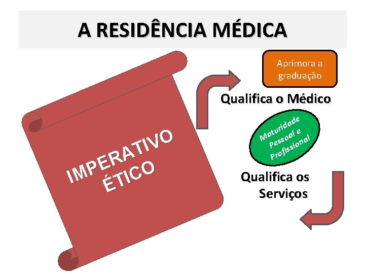 A RESIDÊNCIA MÉDICA Aprimora a graduação Qualifica o Médico O V I T A