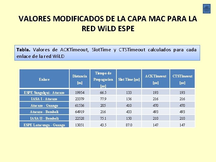 VALORES MODIFICADOS DE LA CAPA MAC PARA LA RED Wi. LD ESPE Tabla. Valores