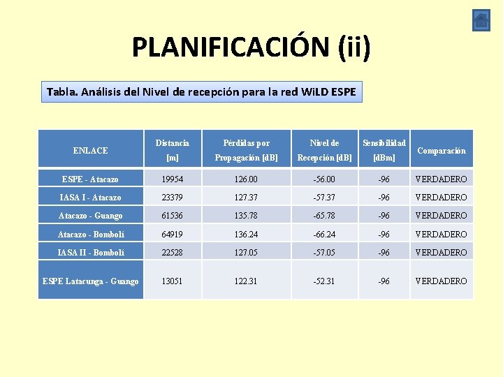 PLANIFICACIÓN (ii) Tabla. Análisis del Nivel de recepción para la red Wi. LD ESPE