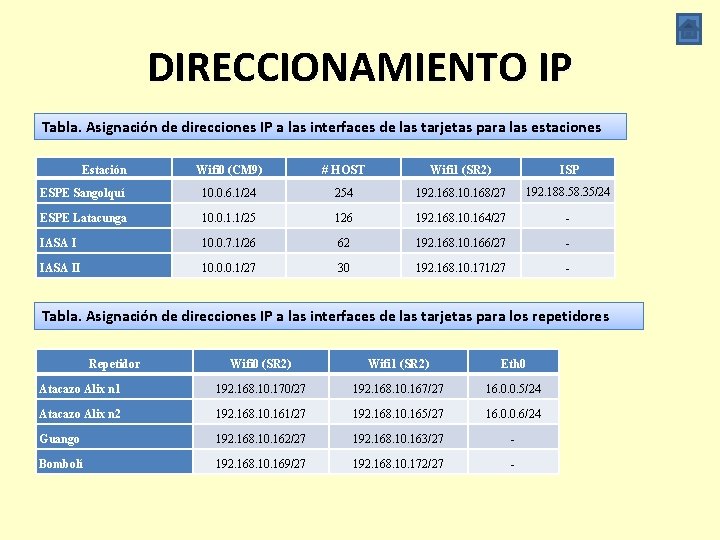 DIRECCIONAMIENTO IP Tabla. Asignación de direcciones IP a las interfaces de las tarjetas para