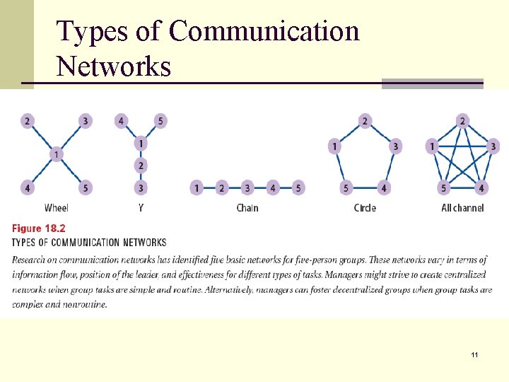 Types of Communication Networks 11 
