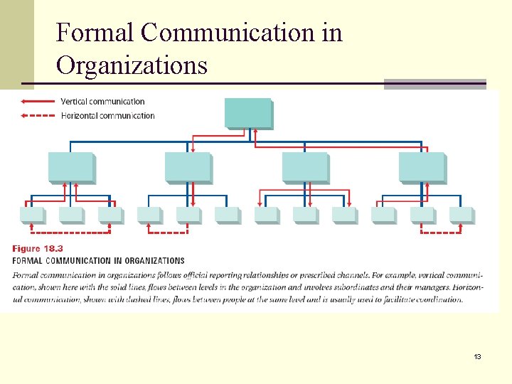 Formal Communication in Organizations 13 