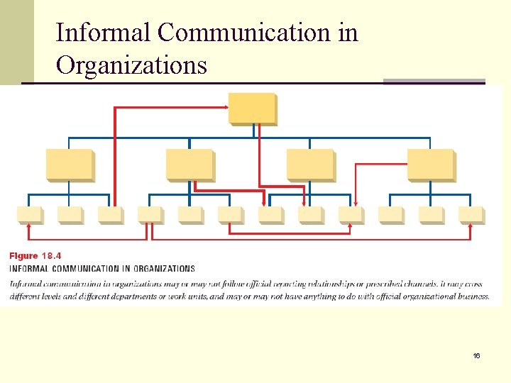 Informal Communication in Organizations 16 