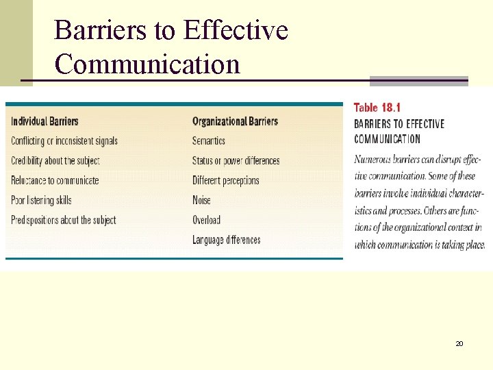 Barriers to Effective Communication 20 