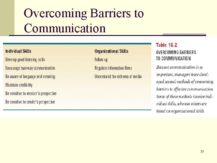 Overcoming Barriers to Communication 21 