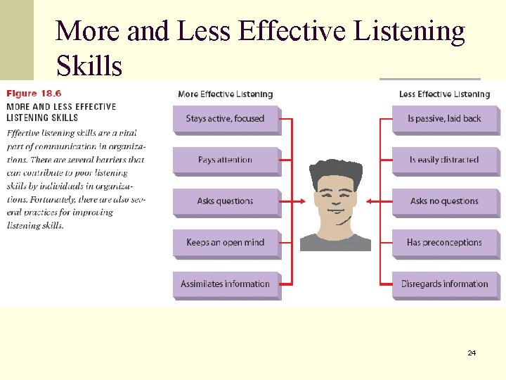 More and Less Effective Listening Skills 24 